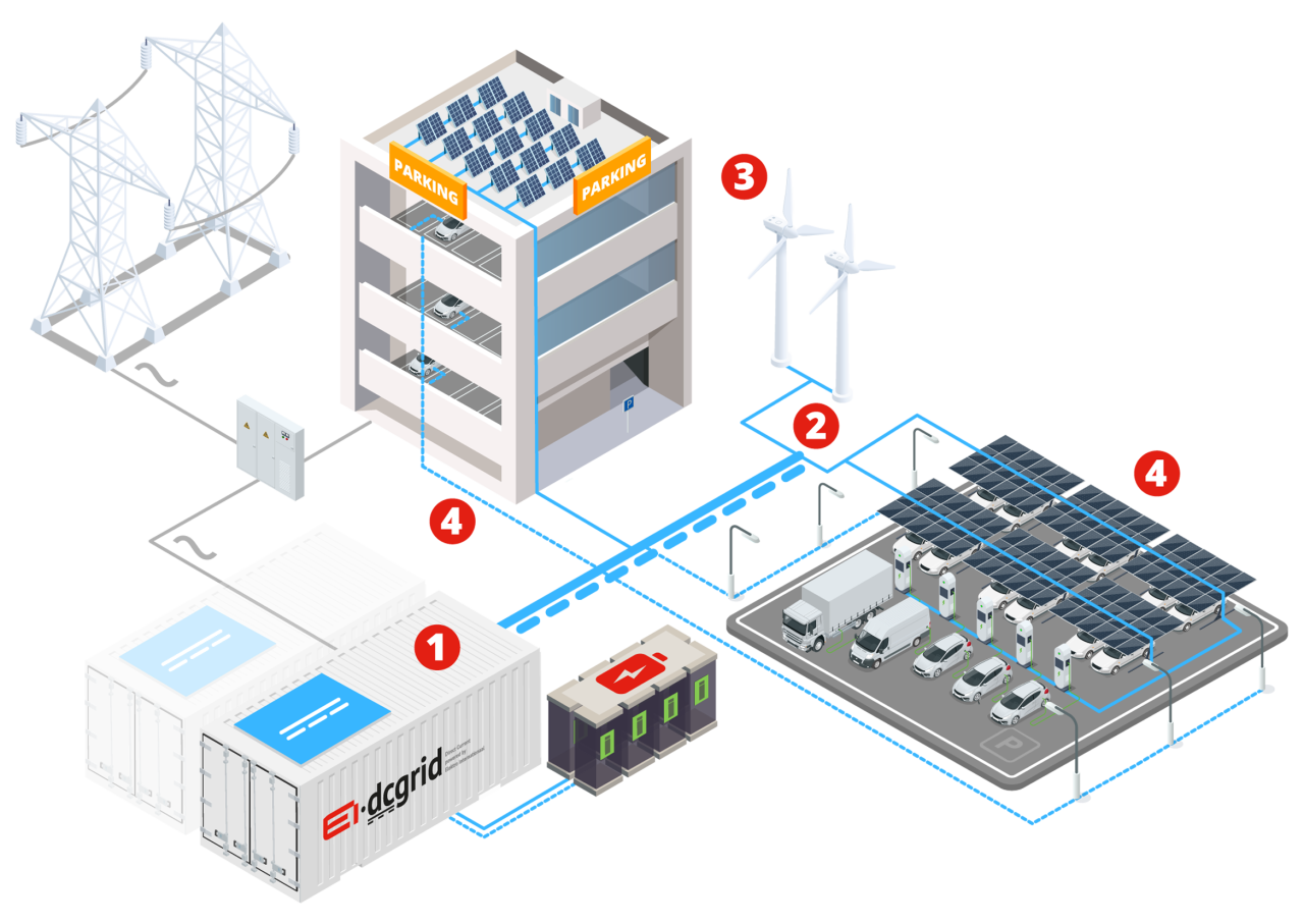 Laadplein EI DC microgrid WEB